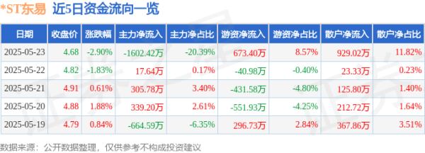 浙商证券证交所 股票行情快报：*ST东易（002713）5月23日主力资金净卖出1602.42万元