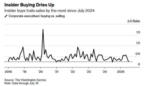 睿迎网 这一幕预示着什么？散户蜂拥入市之际 美企内部人士纷纷抛股套现