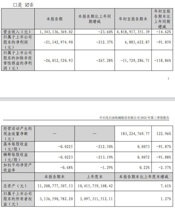 赢在策略 V观财报｜石化机械前三季度净利同比降91.85%